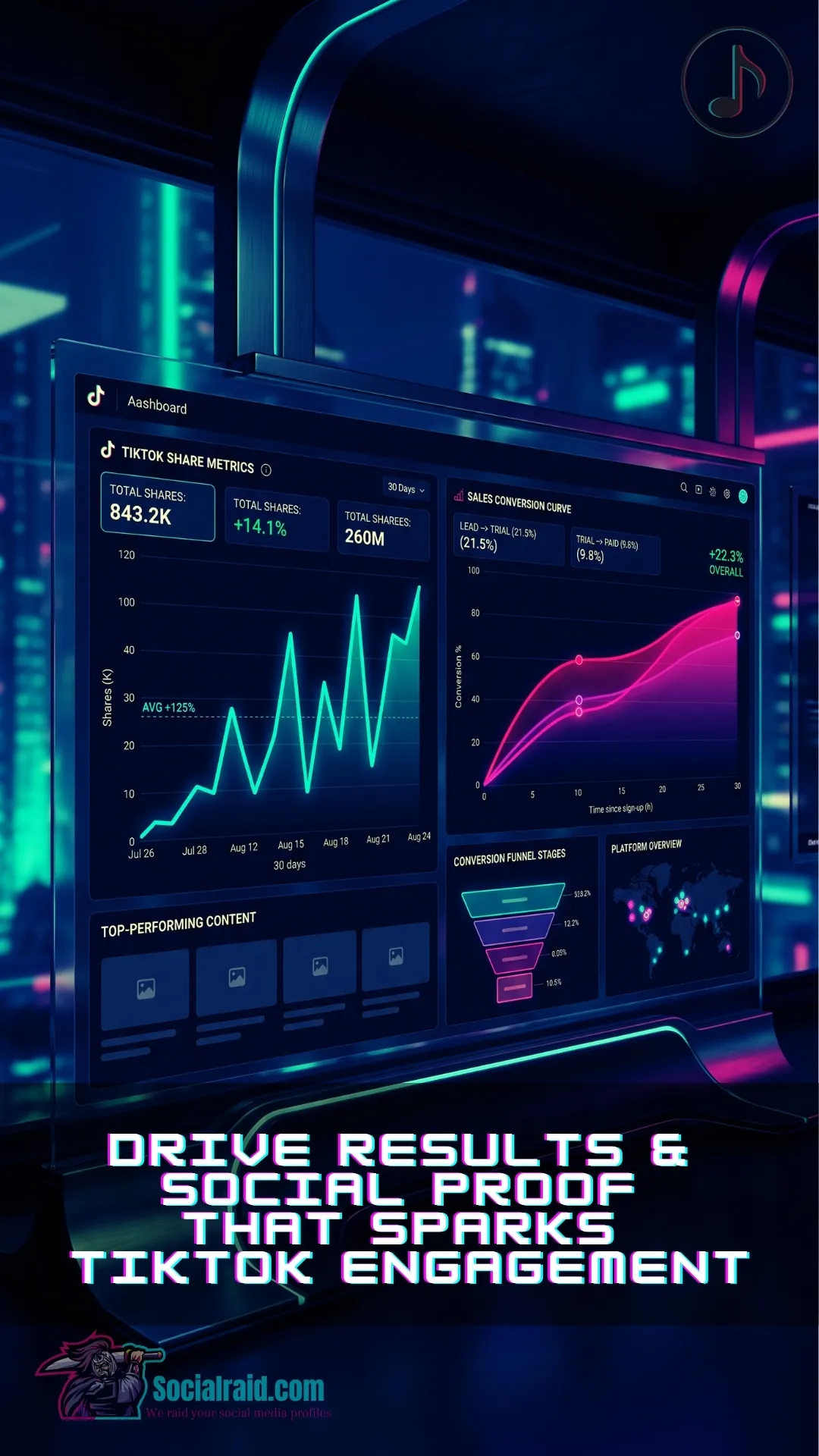 An e-commerce and social analytics dashboard showing high conversion rates from TikTok shares engagement.